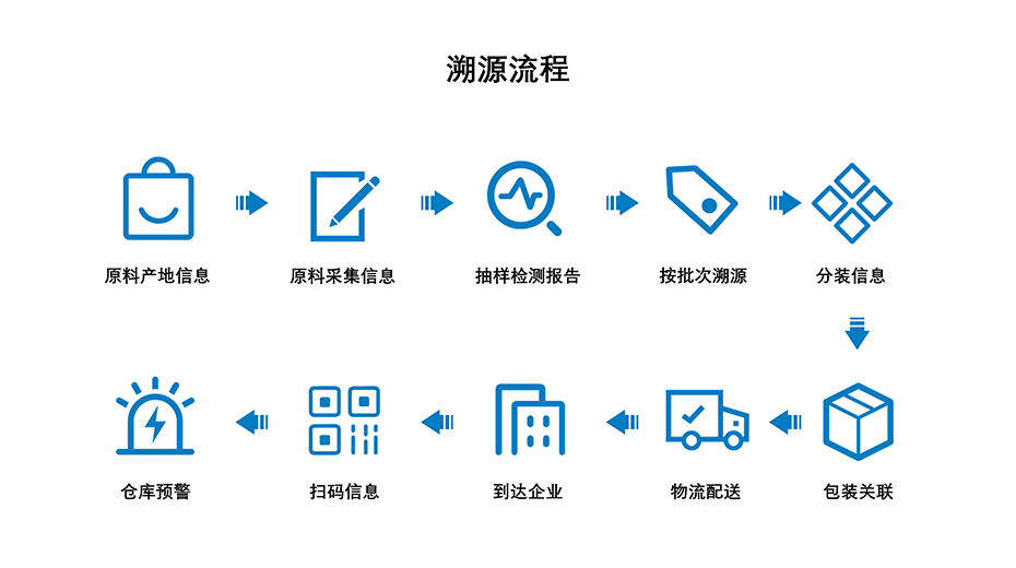 UG环球视讯科技-溯源流程介绍